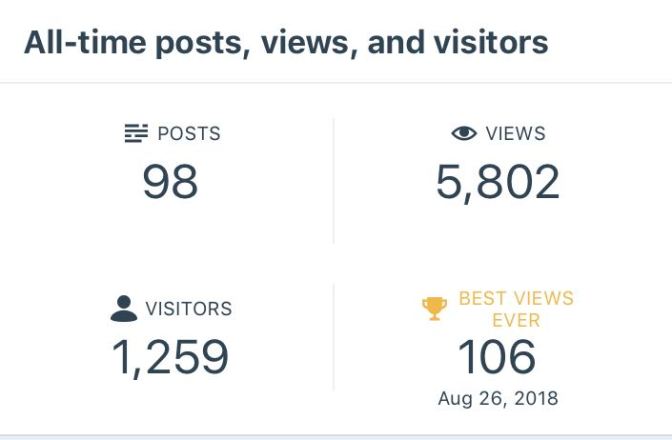 Screen shot of blog stats. It reads ALL-TIME POSTS, VIEWS, AND VISITORS POSTS 98 VIEWS 5802 VISITORS 1259 BEST VIEWS EVER 106 AUGUST 26 2018