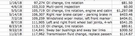 Excel chart that says 1/16/18 97,274 OIL CHANGE TIRE ROTATION $81.50. 4/6/18, 103/310, MULTI-POINT INSPECTION $0. 5/5/18, 105,719, OIL CHANGE TIRE ROTATION, ENGINE AND CABIN $1,297.08. 5/14/18, 106,307, RIGHT REAR BRAKE CALIPER - PARKING BRAKE IN $403.46. 72/18, 109,259. WINDSHIELD WIPER MOTOR, LEFT FRONT MARKER, 404.01. 8/7/18, 113,110 OIL CHANGE TIRE ROTATION, $80.61. 9/22/18, 114,841, SWAY BAR BUSHINGS AND SWAY BAR LINKS $300.52. 11/2/18, 117,962, TRANSMISSION FLUID CHANGE, REPLACE PASSENGER, $114,67.