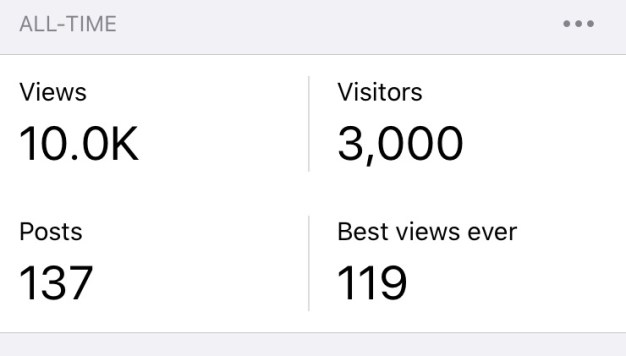 Screen shot of blog stats that says ALL TIME VIEWS 10.0K VISITORS 3,000 POSTS 137 BEST VIEWS EVER 119