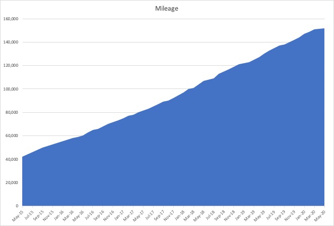 Chart with vertical indicating mileage and horizontal indicating time from 5-1-15 to 5-1-20.