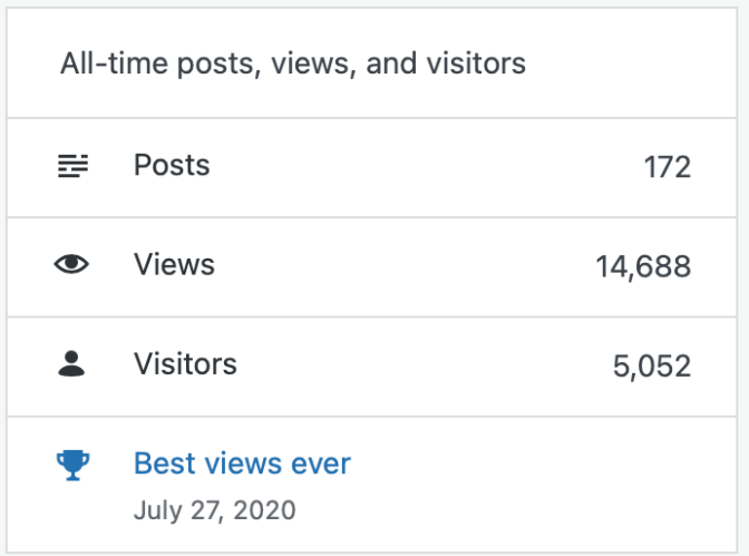Stats of blog - POSTS 172, VIEWS 14,688 VISITORS 5,052 BEST VIEWS EVER JULY 27, 2020