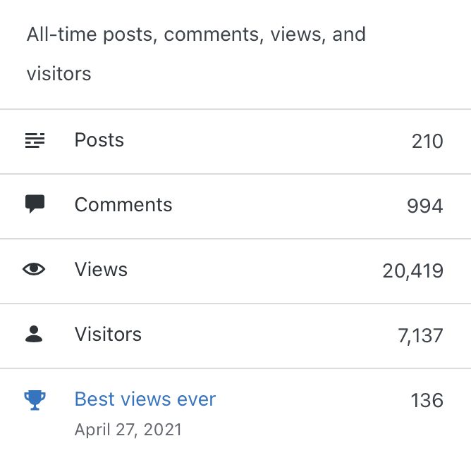 Statistics of blog including 210 posts, 994 comments, 20,419 views, 7
