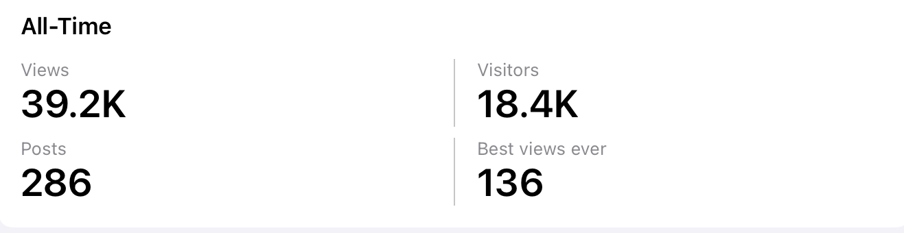 Screenshot of all-time blog stats: views 39.2K, visitors: 18.4K, Posts: 286, Best views ever: 136