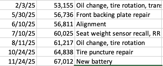 Spreadsheet with summary of maintenance work during 2025. 