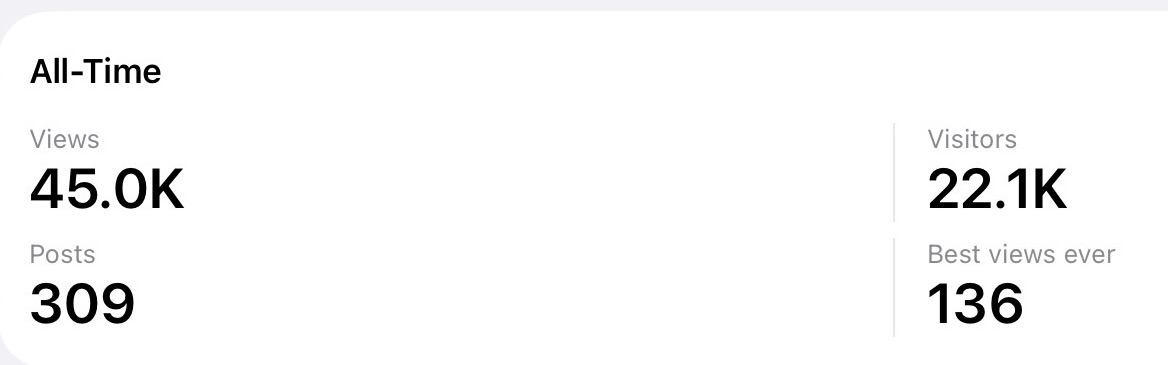 Blog stats which include 45,000 all-time views, 309 posts, 22,100 visitors, and a one-day high of 136 views.